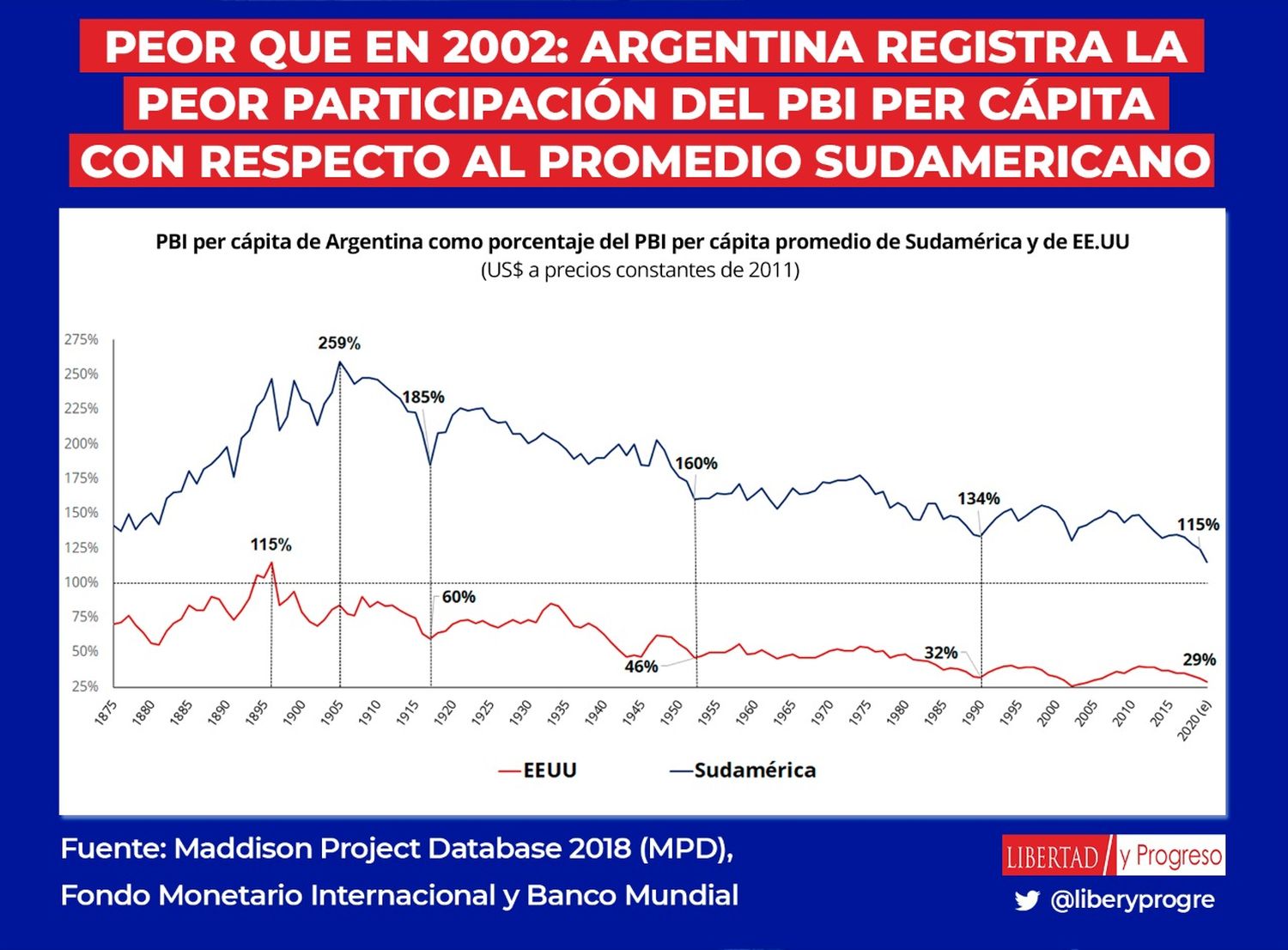 Argentina registra la peor participación del PBI per cápita en Sudamérica