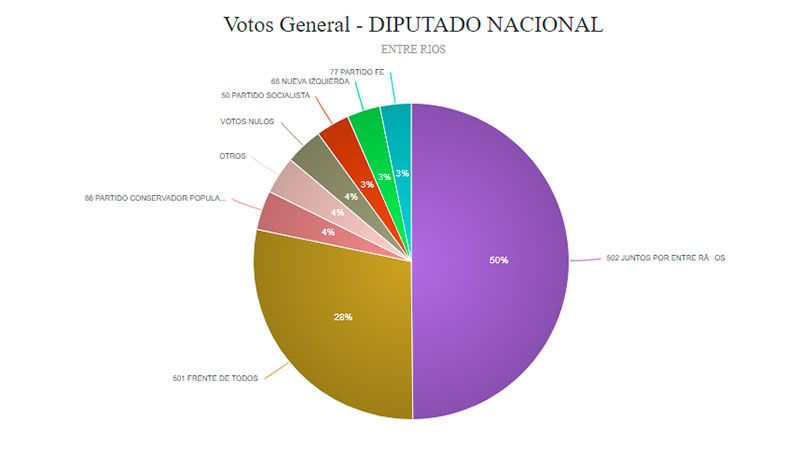PASO 2021: se conocieron los resultados del escrutinio definitivo