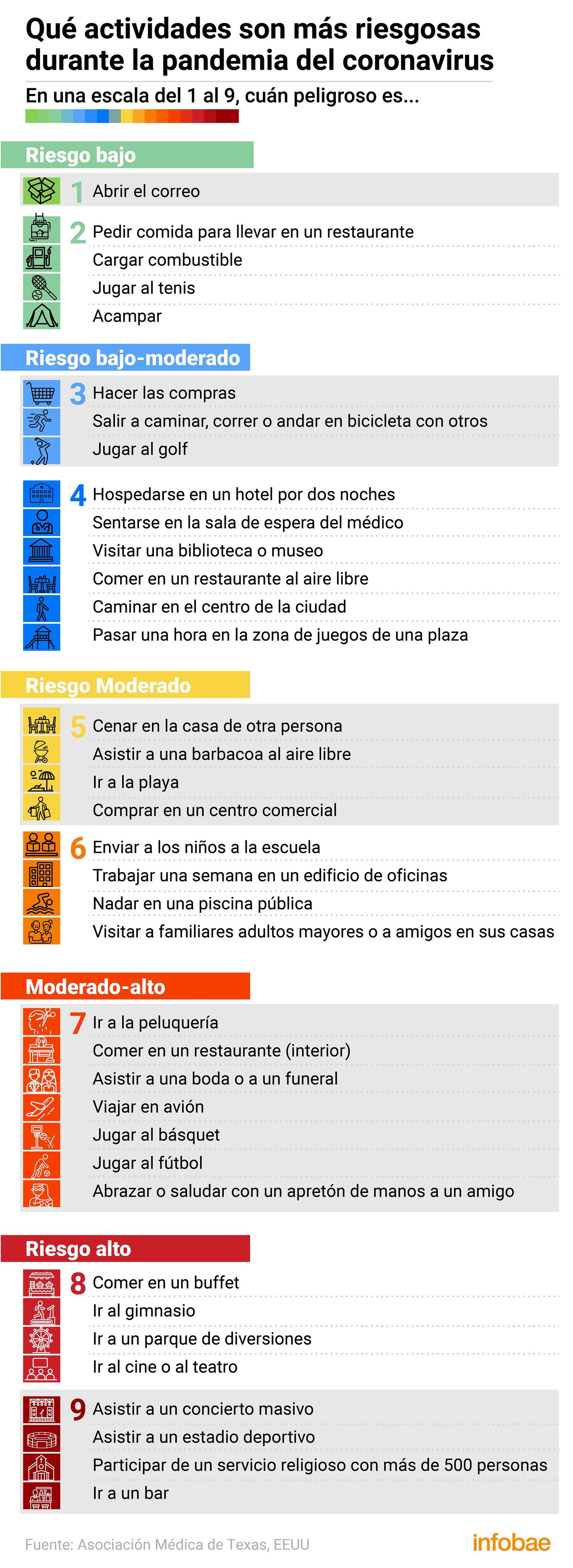 En una escala del 1 al 9, cuáles son las actividades más riesgosas durante la pandemia del coronavirus