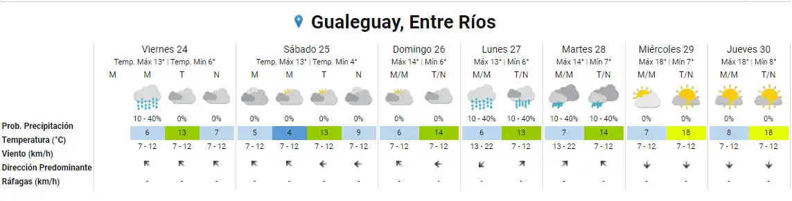 Tiempo en Entre Ríos