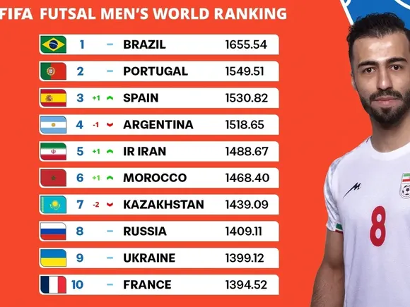 Argentina se afirma en la élite del futsal mundial: ambas selecciones entre las cuatro mejores