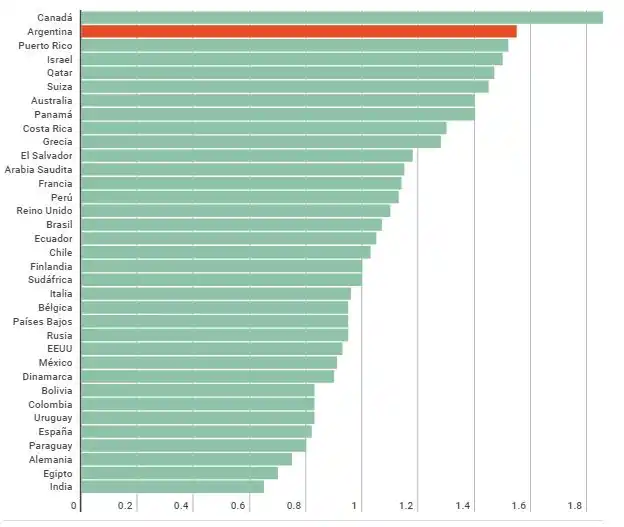 El precio de la leche en Argentina es el segundo más caro del mundo