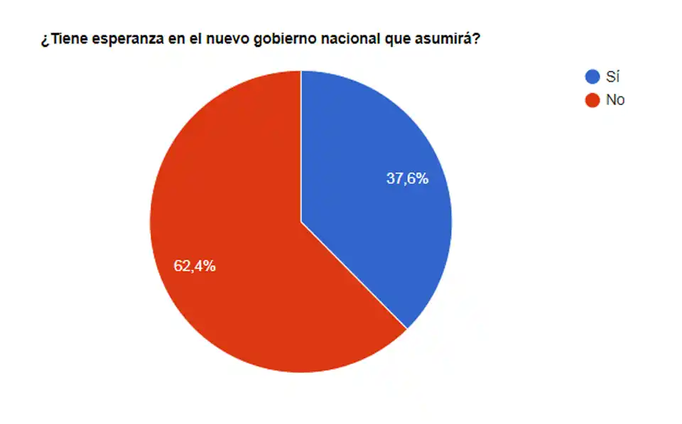 Los lectores de El Eco y el nuevo gobierno nacional 