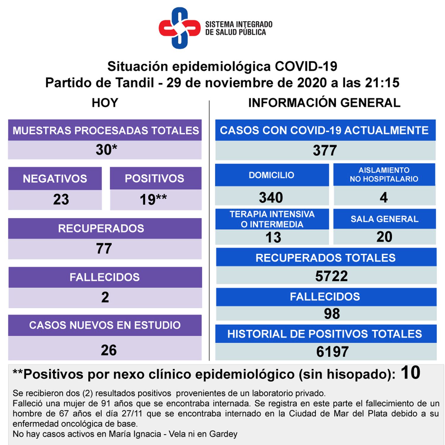 Murieron dos personas con coronavirus y se registraron 19 casos positivos nuevos