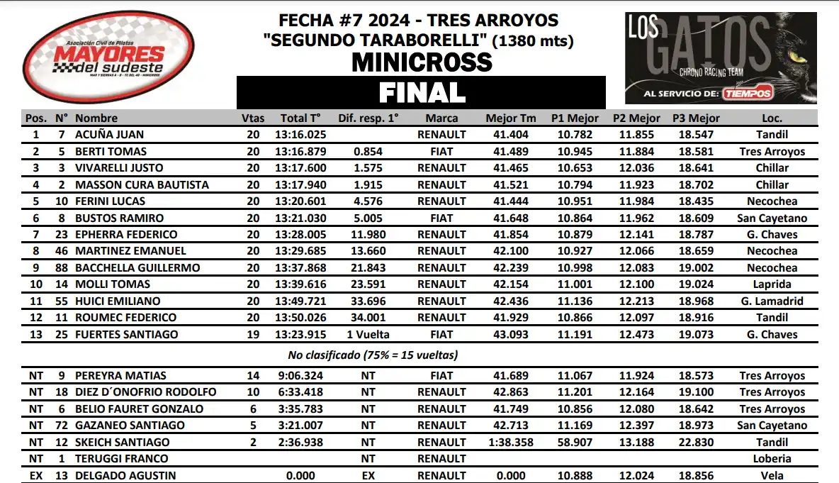 Final de Minicross. Juan Acuña de Tandil, fue el ganador