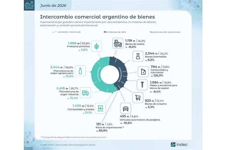 Intercambio comercial