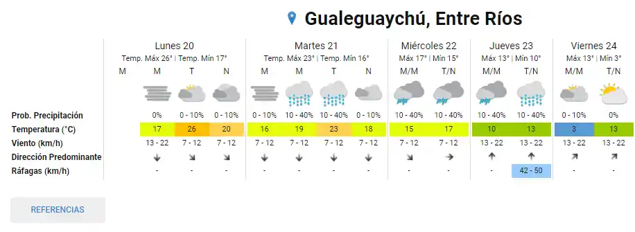 Comienza una semana de temperaturas cálidas y precipitaciones