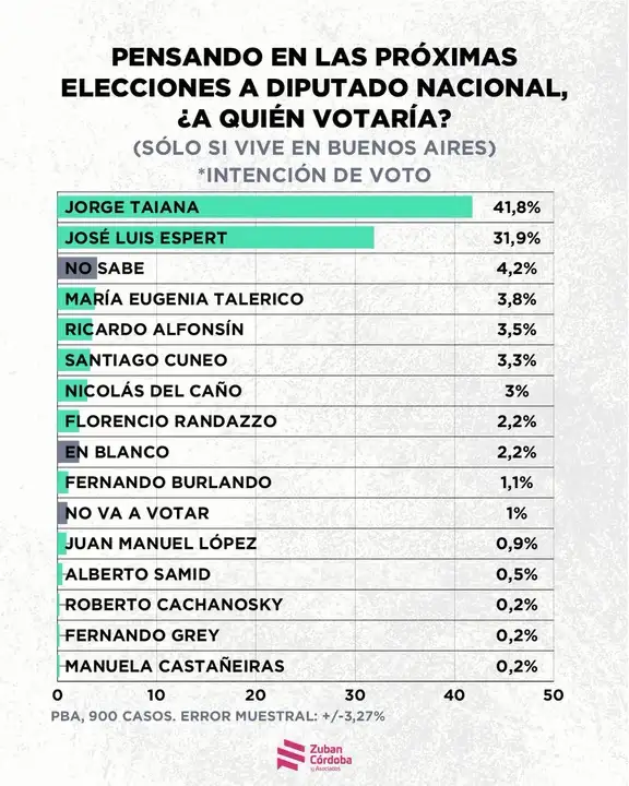 Encuesta Milei
