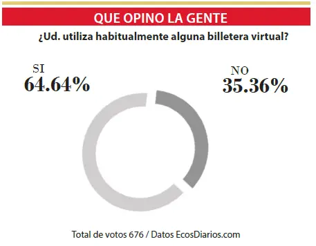 La mayoría hace uso habitual de alguna billetera virtual