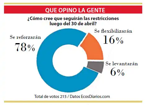 Creen que las restricciones se reforzarán luego del 30 de abril