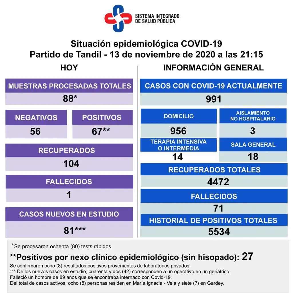 Confirmaron la muerte de otro paciente y 67 nuevos casos de Covid-19