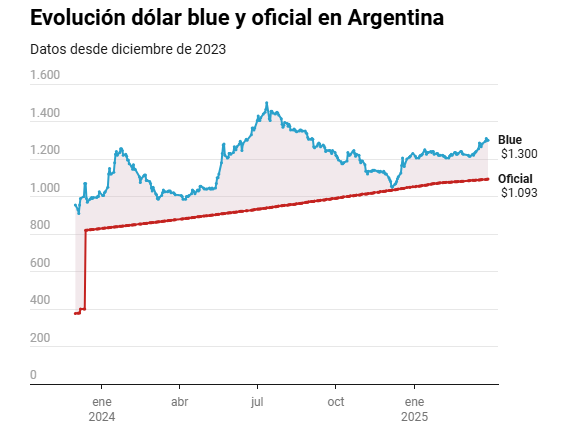 cuadro dolar