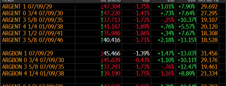 Los bonos arrancan en baja en Wall Street
