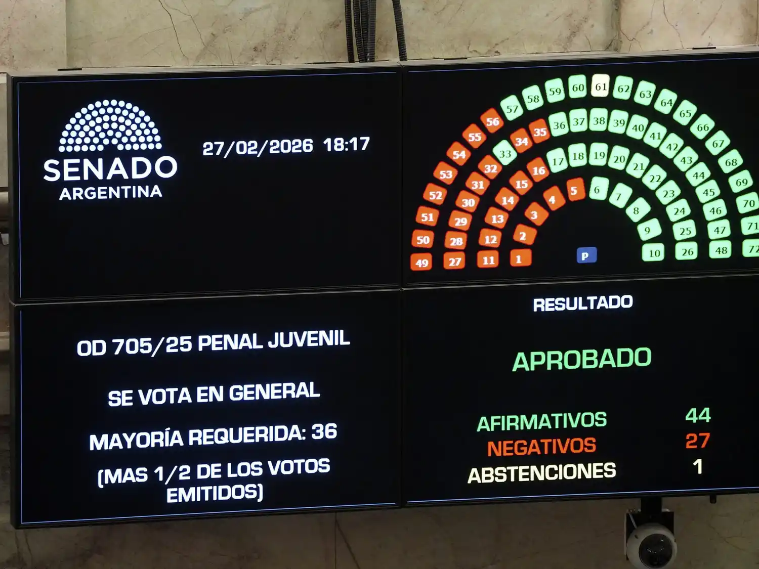 El Senado aprobó los proyectos de reforma laboral y Ley Penal Juvenil.