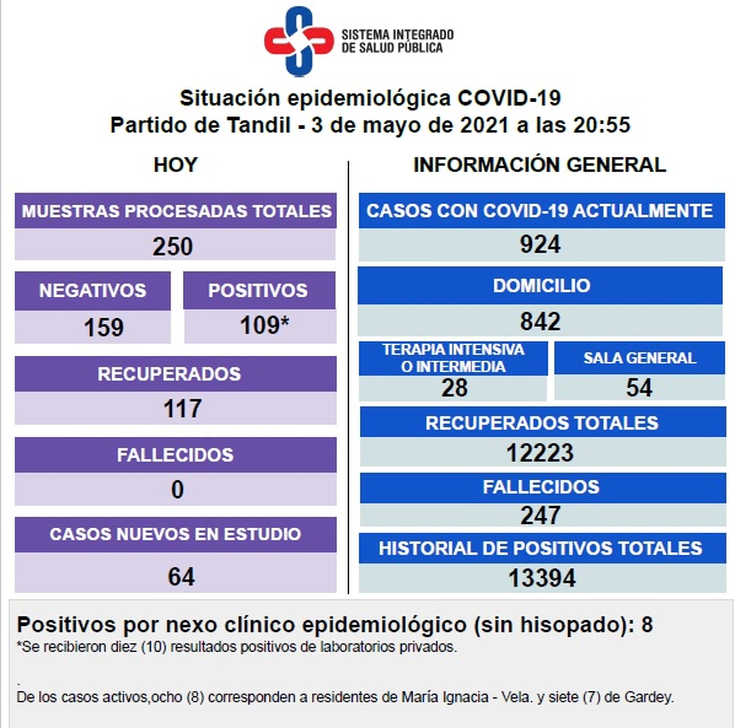 Detectaron 109 contagios y el total de casos activos es de 924