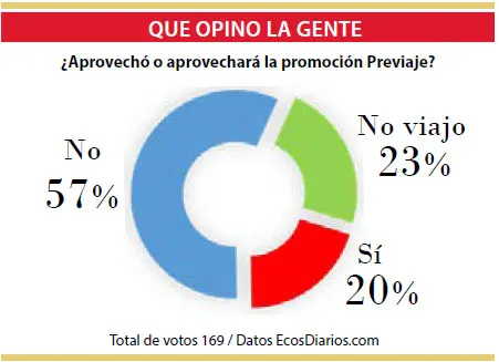 El Previaje aún sin suceso