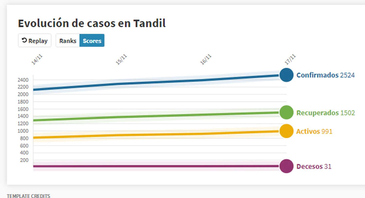 Otra semana compleja para Tandil: 718 casos positivos nuevos y 5 fallecidos