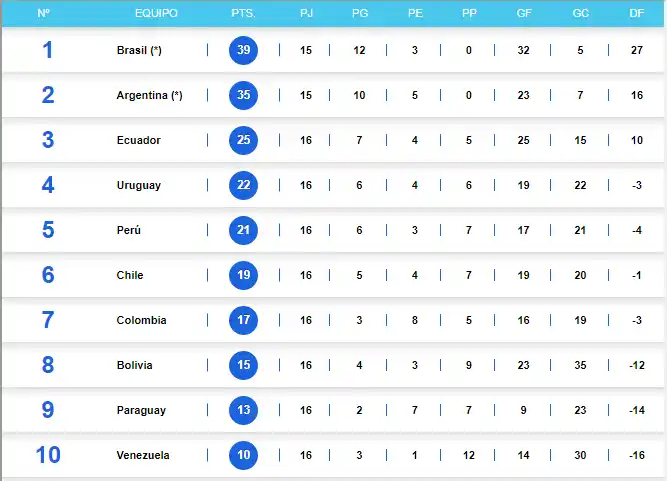 ASÍ MARCHA LA TABLA DE POSICIONES DE LAS ELIMINATORIAS