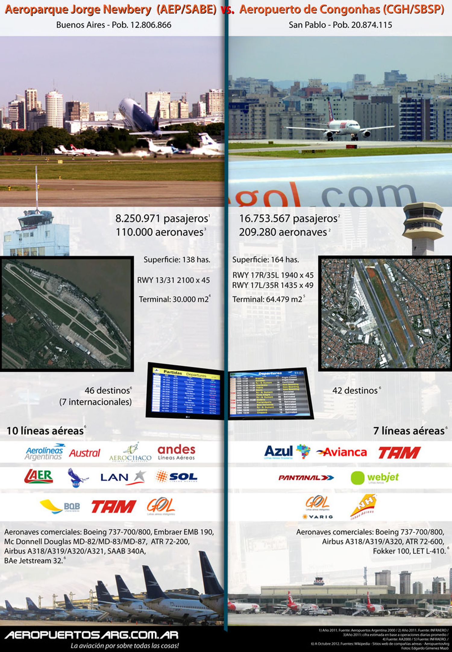 Infografía: Aeroparque Jorge Newbery vs. Aeropuerto de Congonhas
