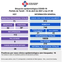 Se registraron 39 nuevos  contagios y no hubo fallecidos