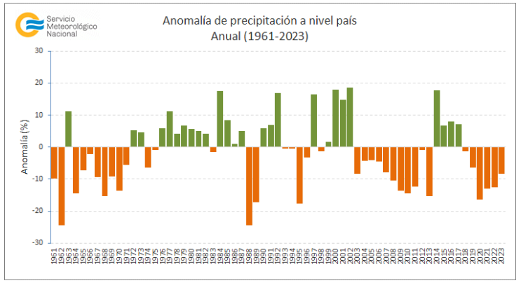 Anomalía de temperatura media a nivel país