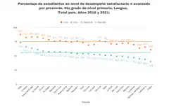 Pruebas Aprender: Entre Ríos, la provincia de la Región Centro con los peores resultados