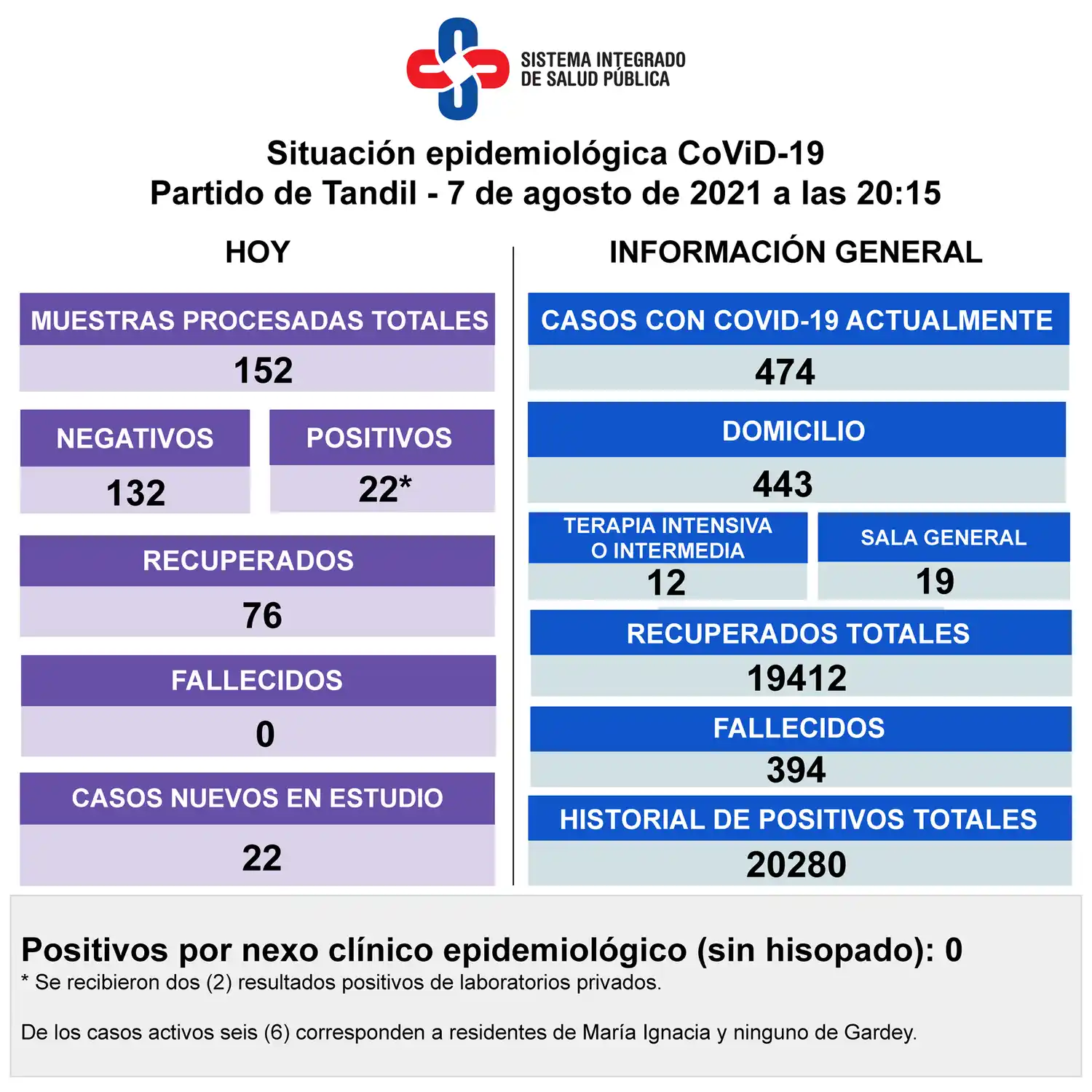 Detectaron 22 nuevos contagios y los casos activos de Covid-19 quedaron en 474