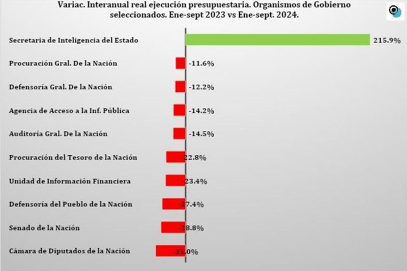 La mayoría de los organismos públicos
nacionales sufrieron recortes en sus presupuestos