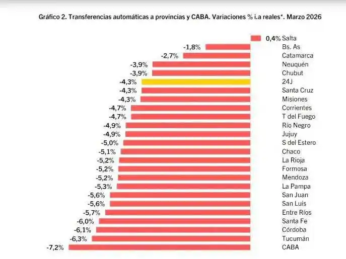 Coparticipación: preocupante
baja del 7,4% en marzo