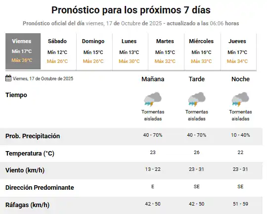 ¿Se viene el agua finalmente? Anticipan tormentas aisladas y vientos intensos
