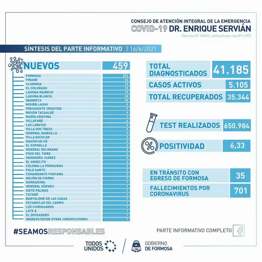 Reportaron ayer 14 fallecimientos y 459 nuevos casos de coronavirus