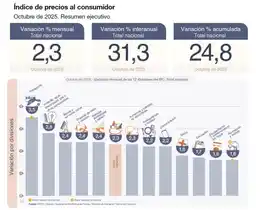 La inflación fue del 2,3% en octubre y acumula 31,3% en los últimos doce meses