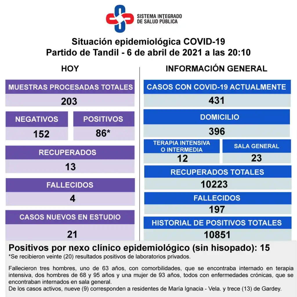 Murieron cuatro pacientes con Covid-19 y reportaron 86 nuevos contagios