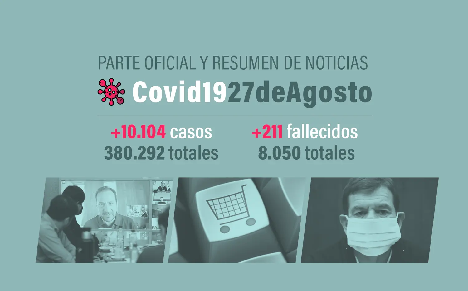 #Coronavirus 27 de agosto: 10.104 nuevos casos y 211 muertes, en las últimas 24 horas