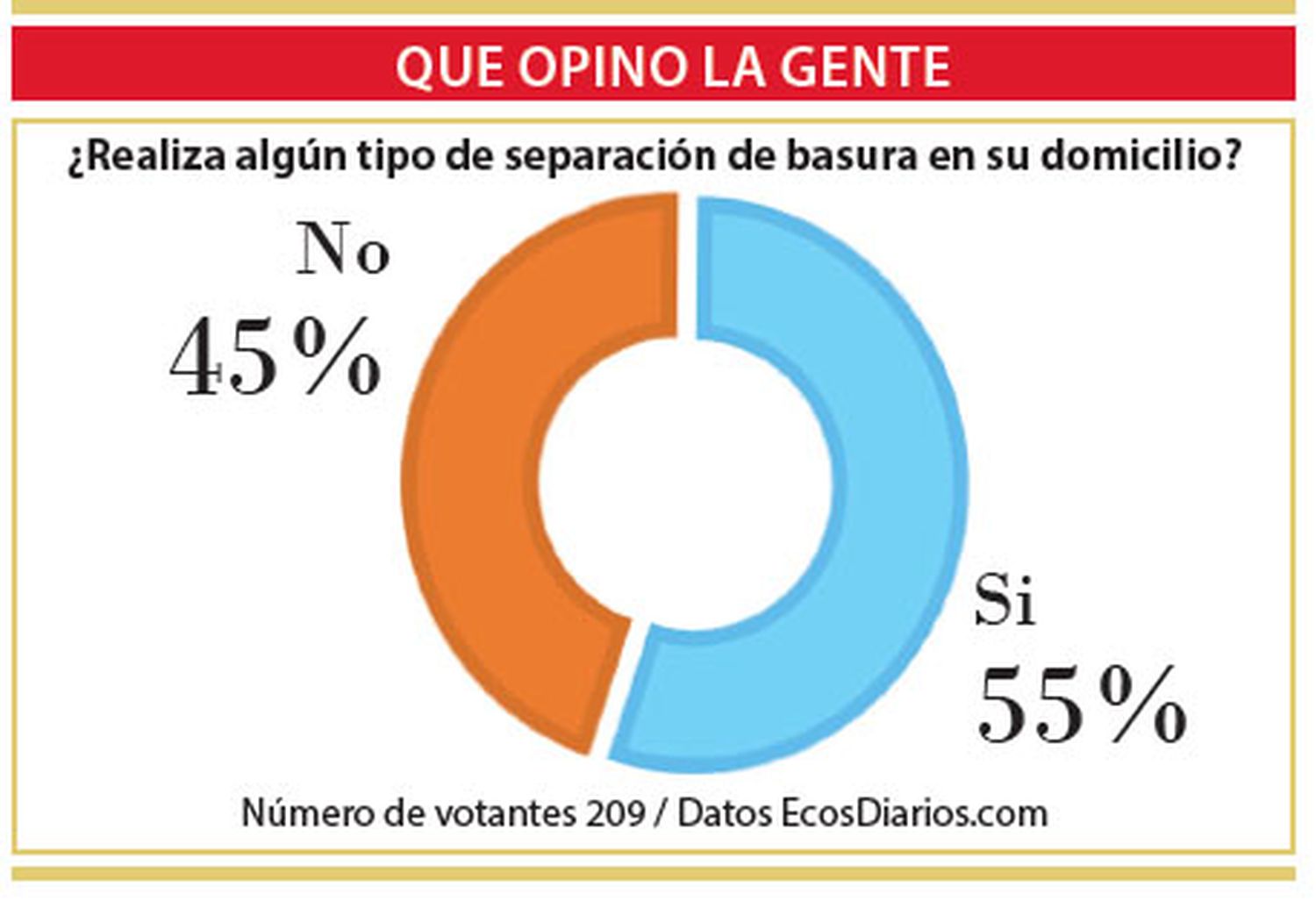 Decisiones encontradas sobre separación de la basura en casa