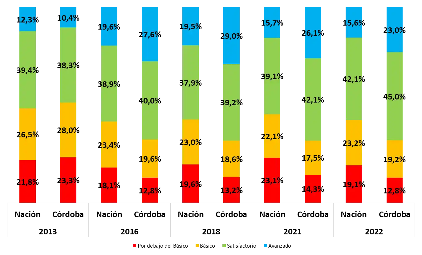 Gráfico de pruebas aprender 2022 Matemática Primario