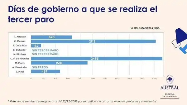 Análisis del tercer paro general contra Javier Milei según el informe del OCI