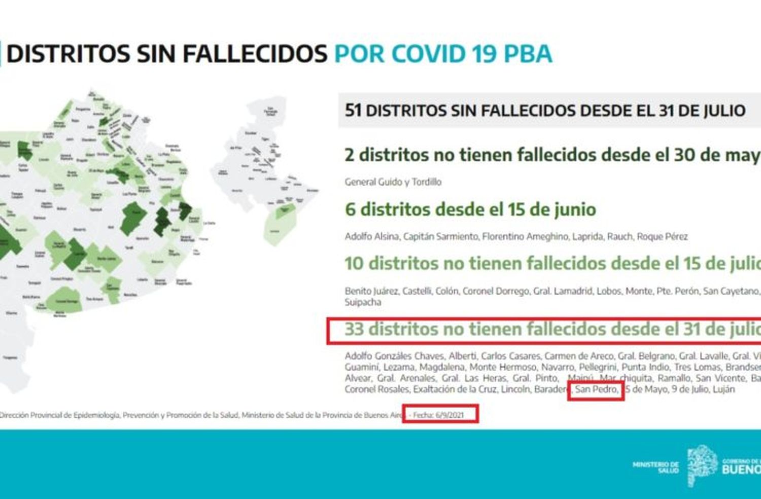 San Pedro: Para la Provincia no tuvo fallecidos por Covid-19 en agosto pero hubo ocho