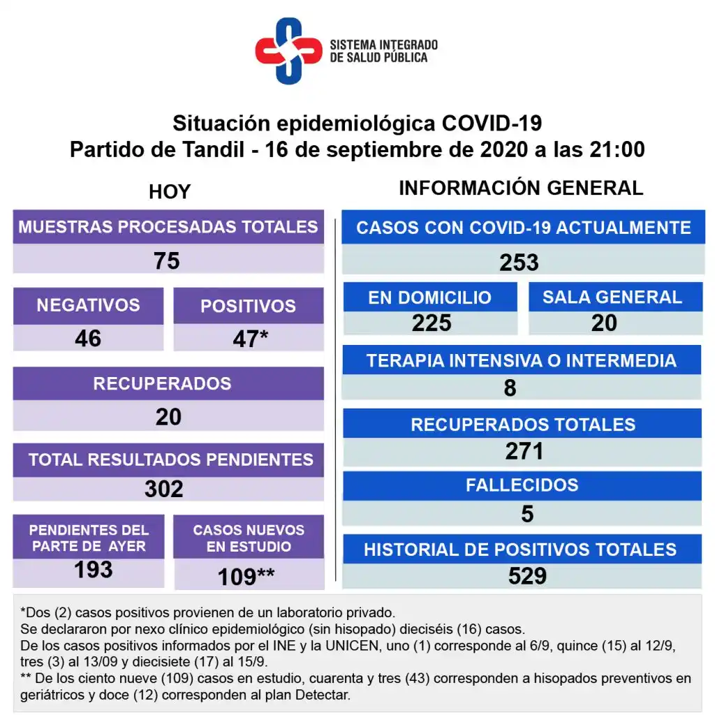Reportaron 47 casos positivos de Covid-19 en Tandil