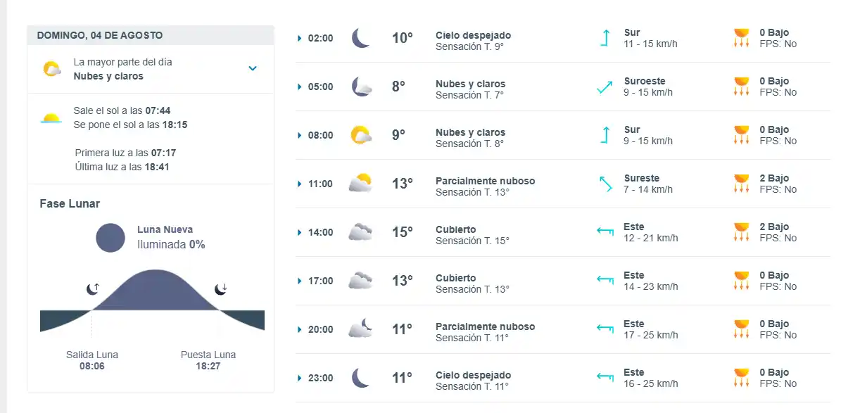Clima durante la jornada del sábado 03 de agosto. Fuente: Meteored.