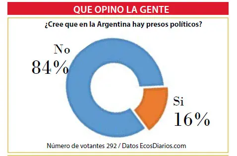 Para la mayoría no hay presos políticos en la Argentina