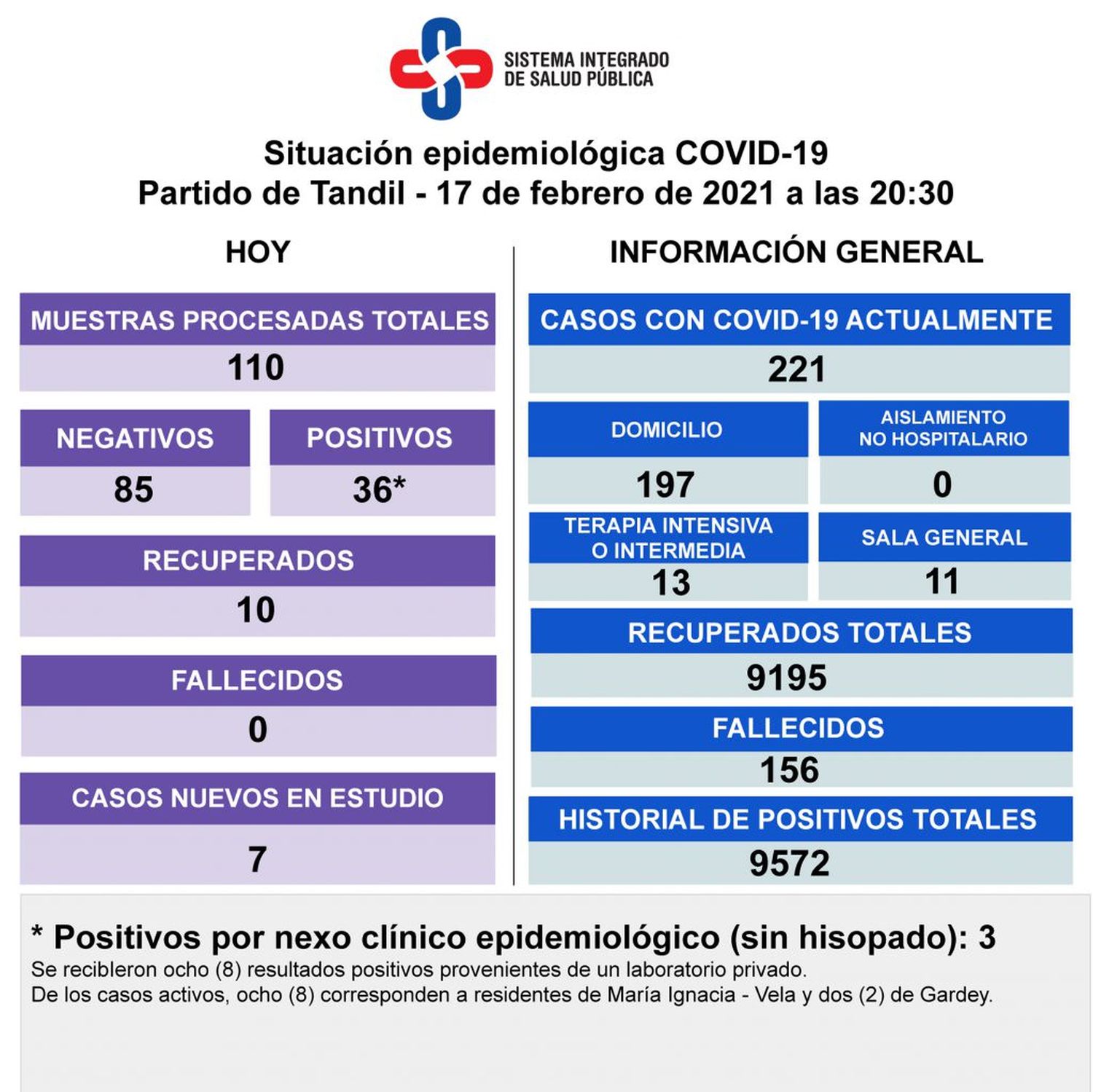 Confirmaron 36 nuevos contagios de Covid-19