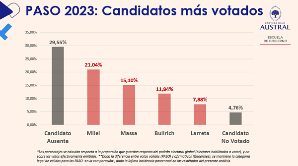 análisis histórico del ausentismo en las elecciones presidenciales, desde 1983 al presente año