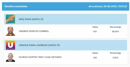elecciones 2025 resultados angelica