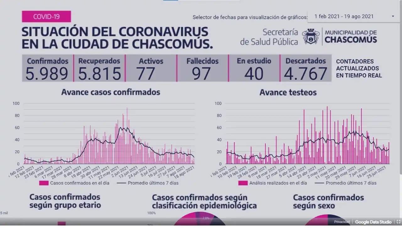 Chascomús: Ayer registró seis casos de Covid-19