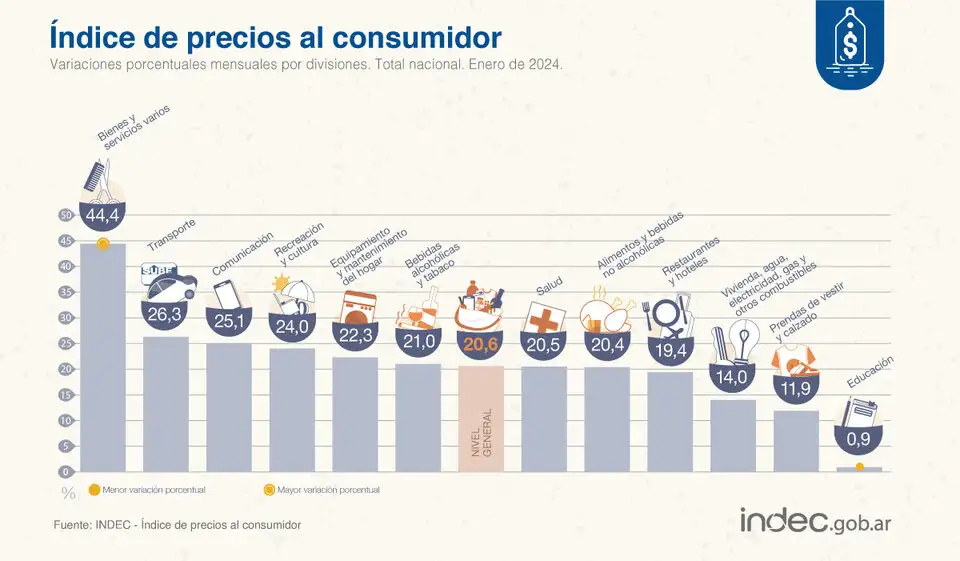 Indec: la inflación en enero fue de 20,6 por ciento