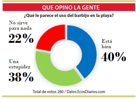 Opiniones en contrario sobre el uso de barbijo en la playa