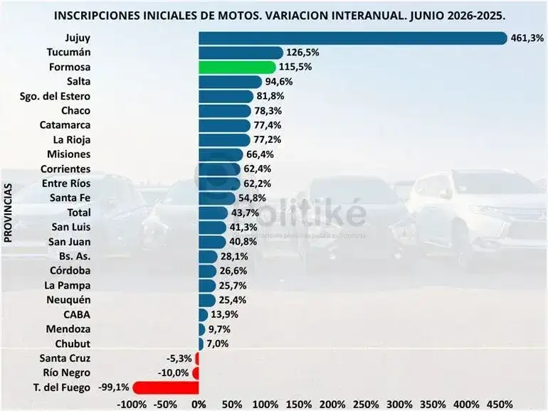 En 2025, la provincia logró un 
superávit financiero del 1,2%