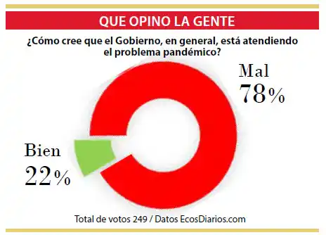 Desaprueban el manejo de la pandemia por parte del Gobierno
