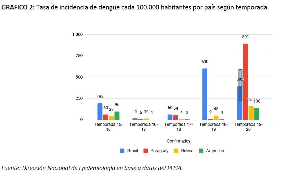 Fuente: Dirección Nacional de Epidemiología 
